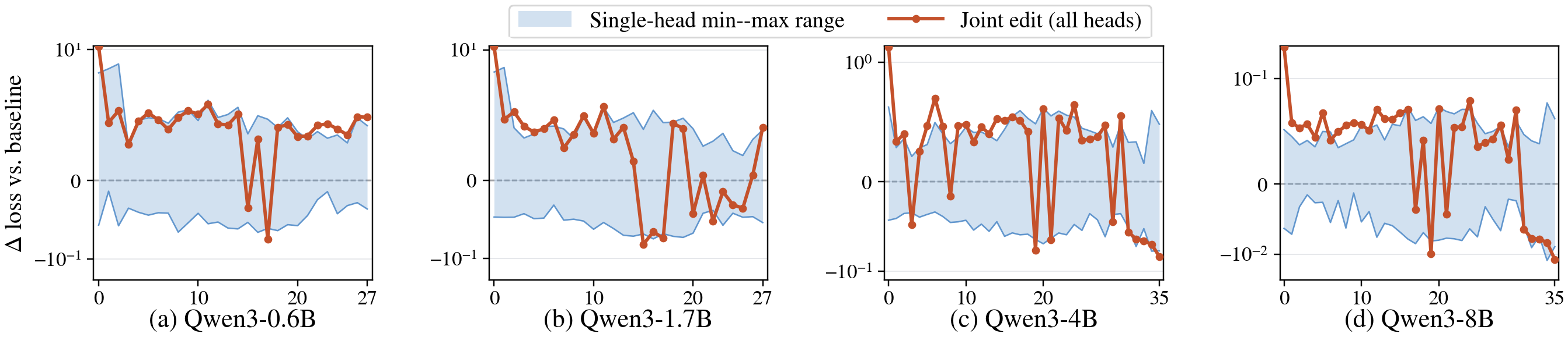 Head-Level Causal Sensitivity