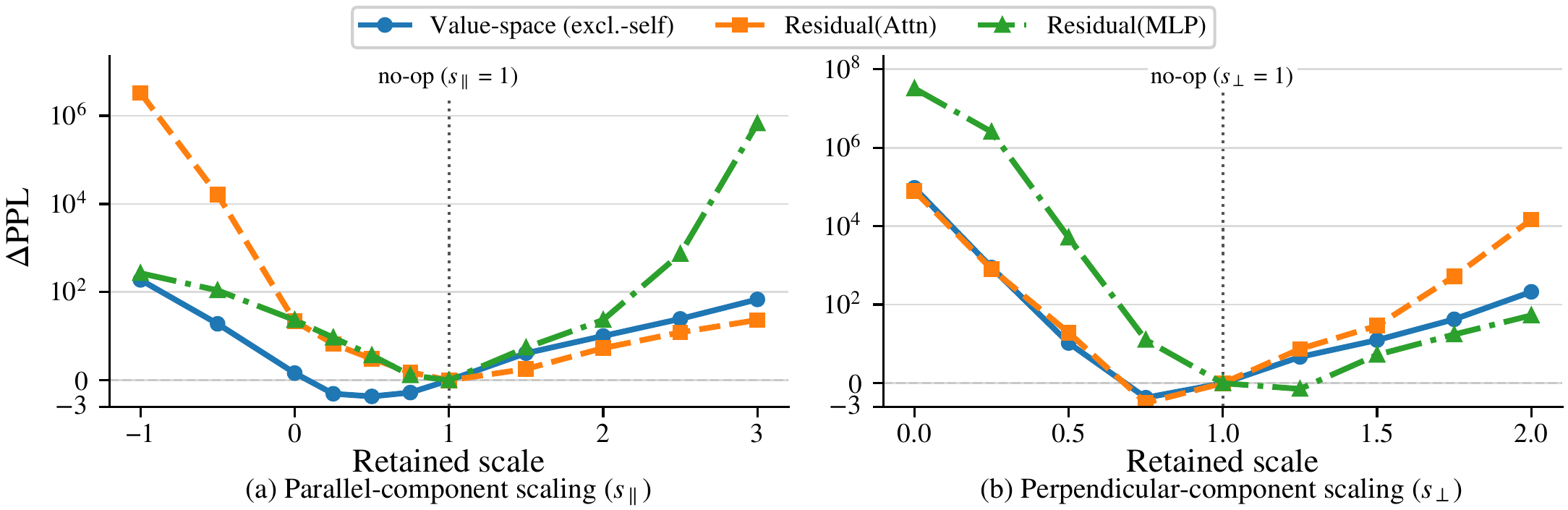 PPL Component Scaling