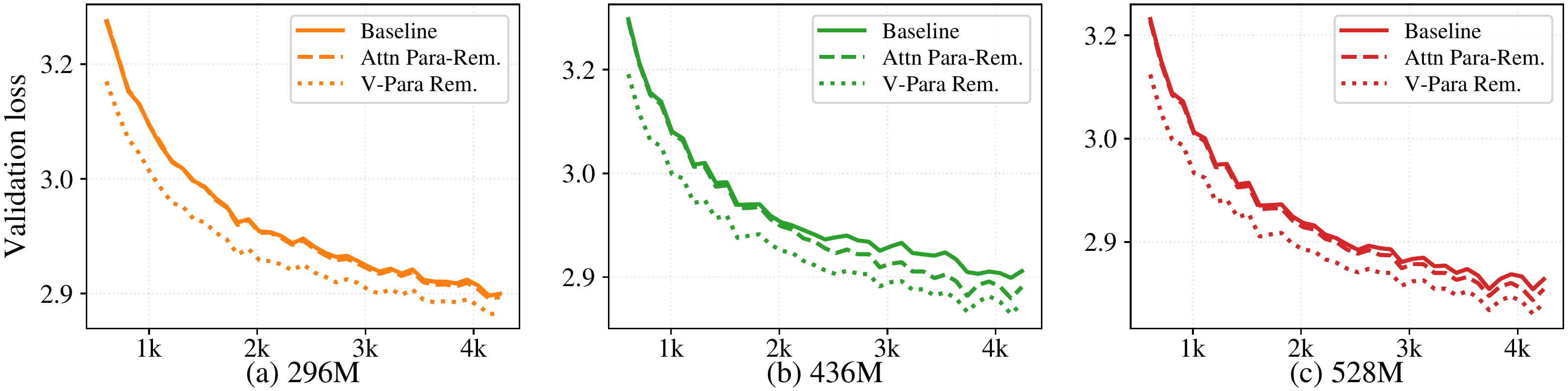 Pretraining Loss Curves
