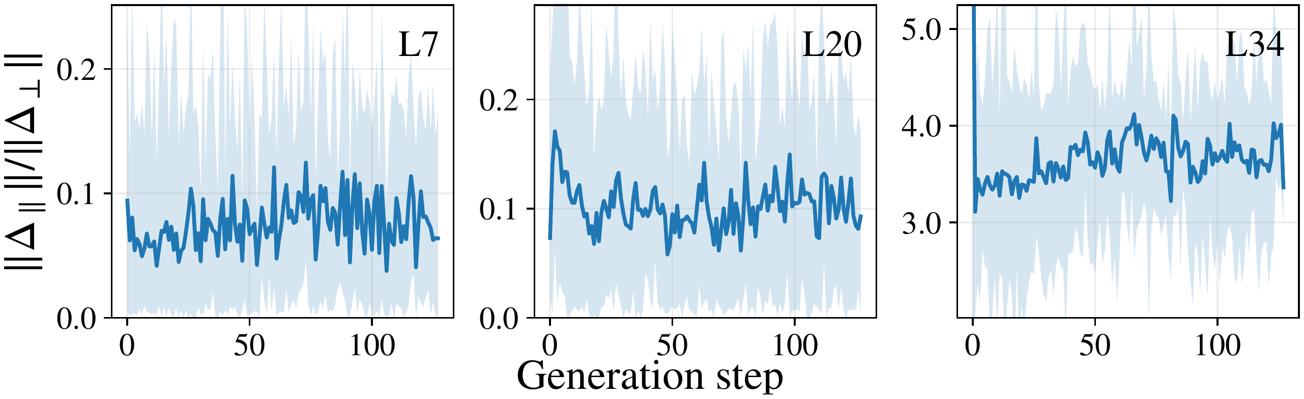 Probing Layer Distribution