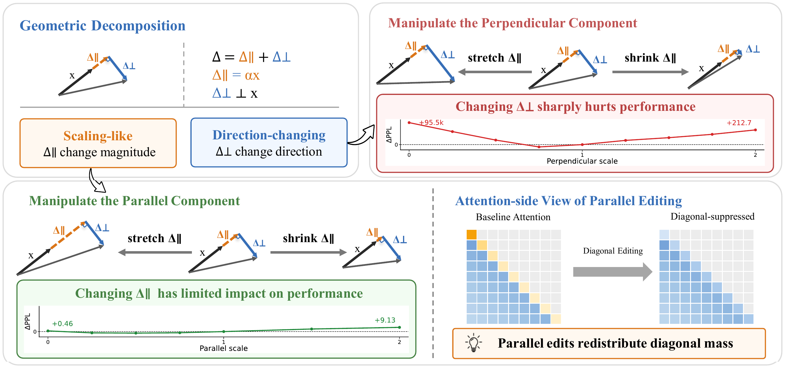 Geometric Decomposition & Component Scaling